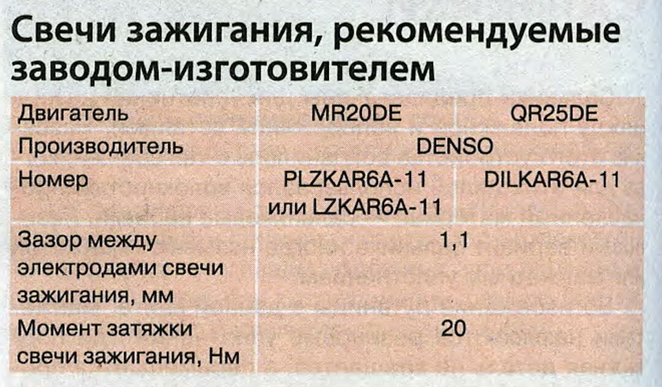 Замена свечей зажигания Ниссан Х-Трейл 2007 - 2014