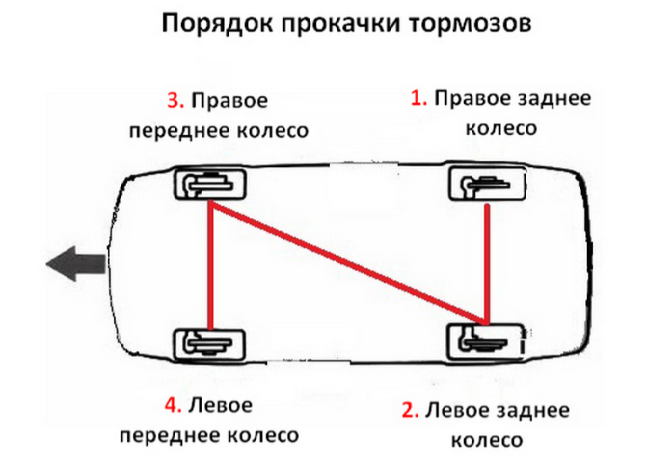 Удаление воздуха из гидравлической тормозной системы Opel Insignia