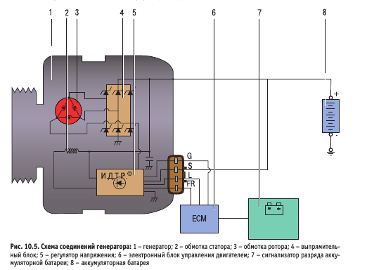 Конструкция генератора Ниссан Х-Трейл Т31