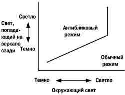 Схема изменения коэффициента отражения внутреннего и наружных зеркал заднего вида Toyota Camry 