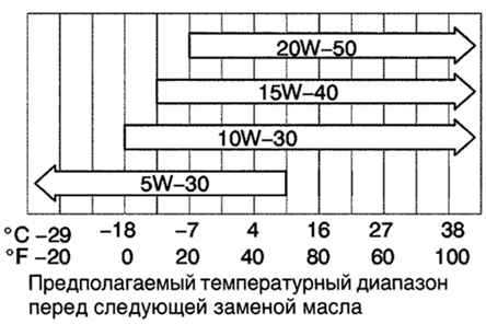 Рекомендуемая вязкость масла (SAE) для Toyota Camry