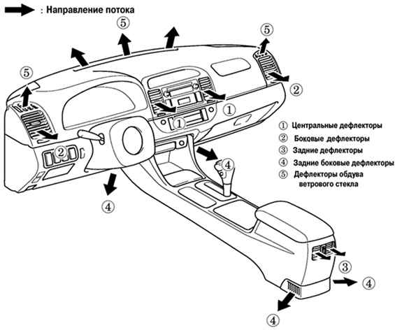 Расположение дефлекторов обдува и обогрева в салоне автомобиля Toyota Camry