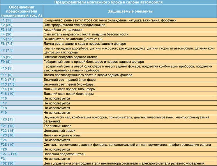 Назначение предохранителей монтажного блока в салоне Лада Гранта (ВАЗ 2190)