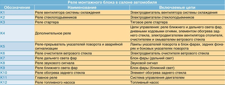 Назначение реле монтажного блока в салоне Лада Гранта (ВАЗ 2190)