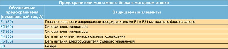Назначение силовых предохранителей Лада Гранта (ВАЗ 2190)