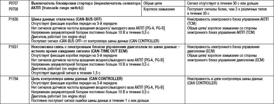 Коды АКПП Hyundai Matrix