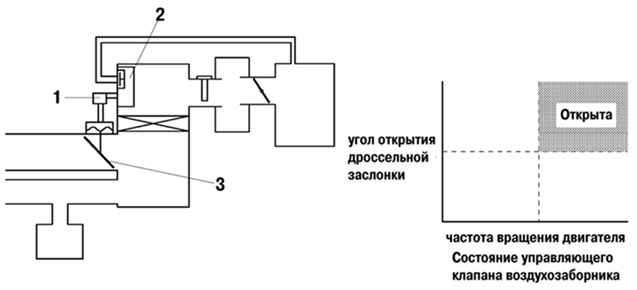 Принципиальная схема работы системы управления воздухозаборника двигателя Toyota Camry 
