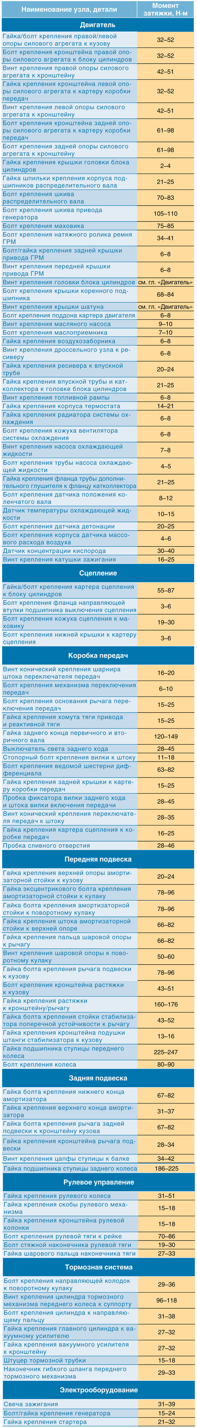 Моменты затяжки ответственных резьбовых соединений Лада Гранта (ВАЗ 2190)