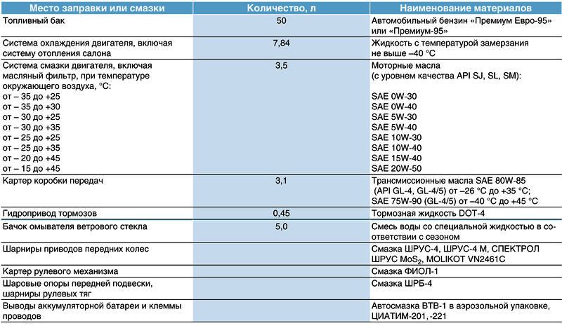 Применяемые топливо, смазочные материалы и эксплуатационные жидкости Лада Гранта (ВАЗ 2190)