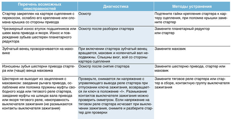 Сильный шум при работе стартера Лада Гранта (ВАЗ 2190)