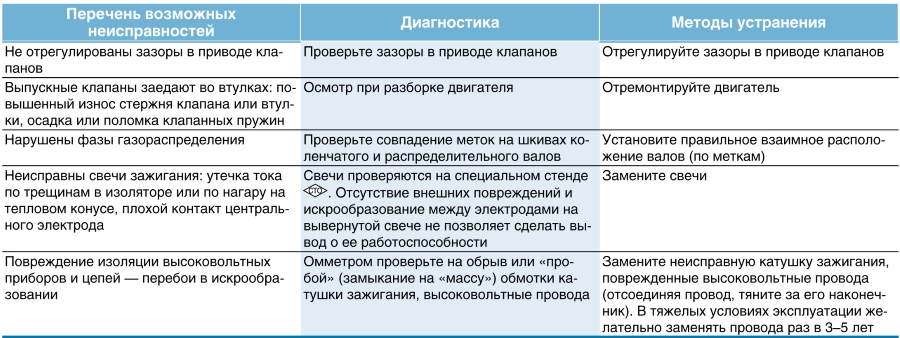 Причины и устранение выстрелов в глушителе Лада Гранта (ВАЗ 2190)