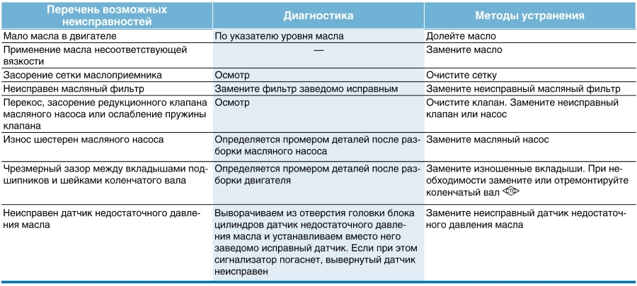 Причины и устранение недостаточного давления масла в двигателе Лада Гранта (ВАЗ 2190)