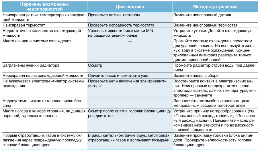 Причины перегрева двигателя и их устранение на Лада Гранта (ВАЗ 2190)