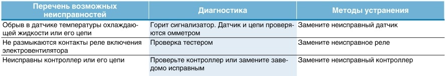 Не выключается электровентилятор системы охлаждения даже на холодном двигателе Лада Гранта (ВАЗ 2190)