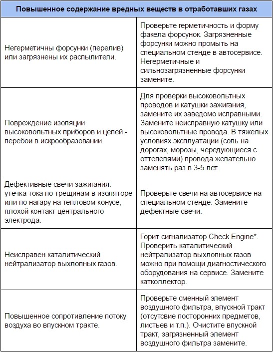 Повышенное содержание вредных веществ в отработавших газах Лада Гранта (ВАЗ 2190)