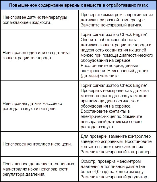 Повышенное содержание вредных веществ в отработавших газах Лада Гранта (ВАЗ 2190)
