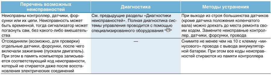 Причины включения сигнализатора неисправности системы управления двигателем Лада Гранта (ВАЗ 2190)