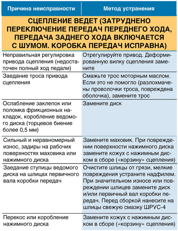 На какую возможную неисправность указывает утечка сжатого. Причины неисправности сцепления. Ведет сцепление причины. Устранение неисправностей сцепления. Неисправности сцепления ведёт.