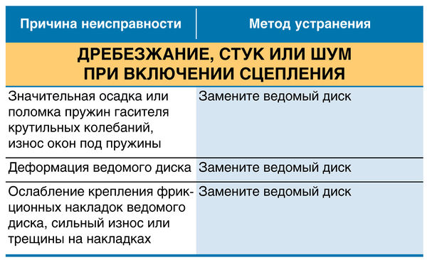 Дребезжание, стук или шум при включении сцепления ВАЗ 2190 Lada Granta