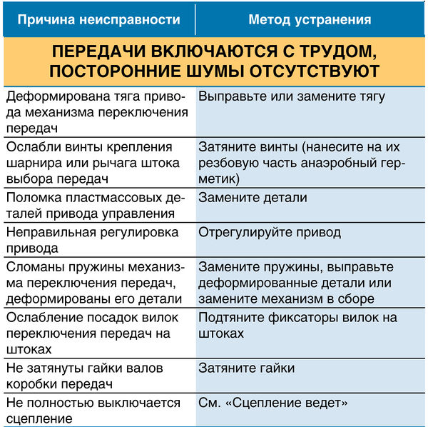 Передачи включаются с трудом, посторонние шумы отсутствуют ВАЗ 2190 Lada Granta