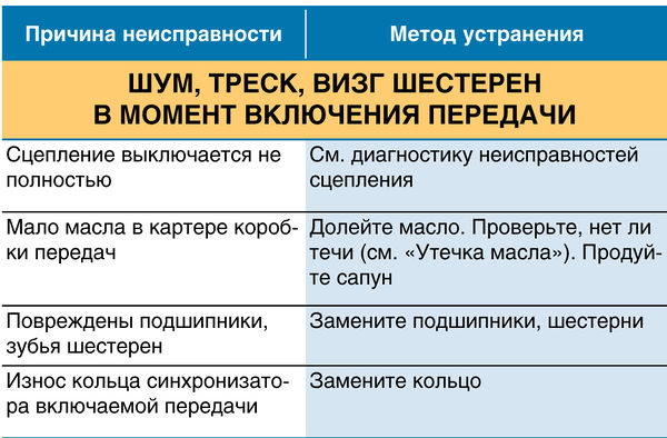 Шум, треск, визг шестерен в момент включения передачи ВАЗ 2190 Lada Granta