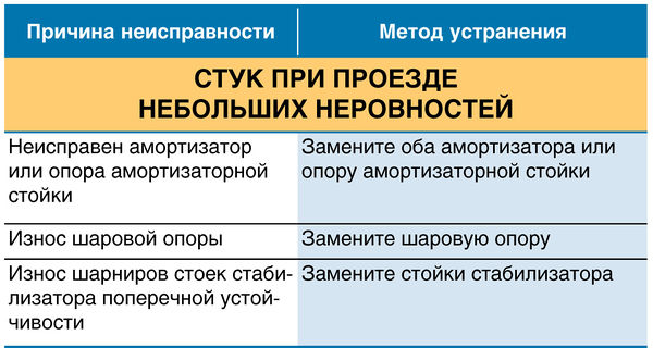 Стук при проезде небольших неровностей ВАЗ 2190 Lada Granta