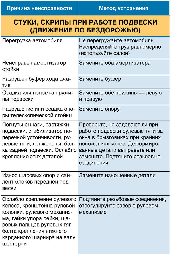 Стуки, скрипы при работе подвески (движение по бездорожью) ВАЗ 2190 Lada Granta