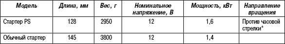 Технические характеристики стартера Toyota Camry