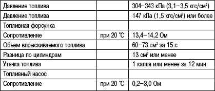 Данные для обслуживания топливной системы Toyota Camry