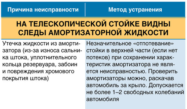 На телескопической стойке видны следы амортизаторной жидкости ВАЗ 2190 Lada Granta