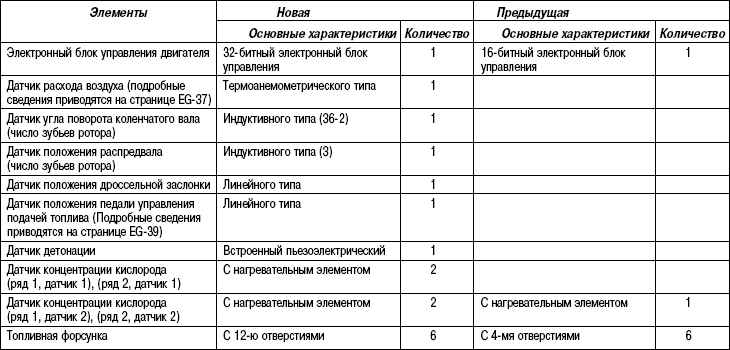 Основные элементы системы управления двигателем 1МZ-FE Toyota Camry