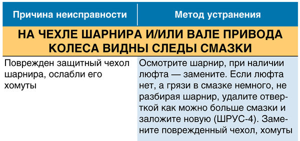 На чехле шарнира иили вале привода колеса видны следы смазки ВАЗ 2190 Lada Granta