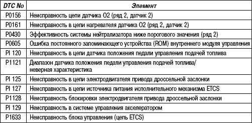 Добавленные коды неисправности (DTC) Toyota Camry