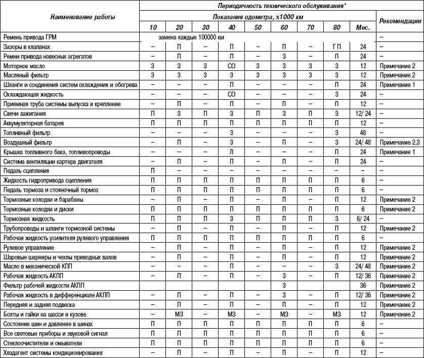  Операции по техническому обслуживанию Toyota Camry