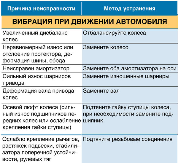 Вибрация при движении автомобиля ВАЗ 2190 Lada Granta