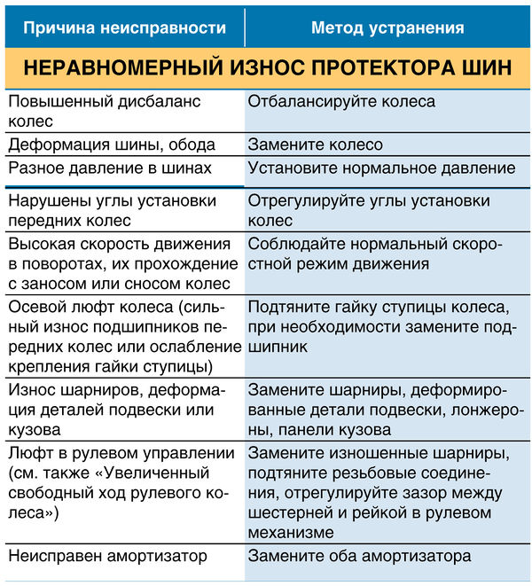 Неравномерный износ протектора шин ВАЗ 2190 Lada Granta