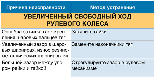 Увеличенный свободный ход рулевого колеса ВАЗ 2190 Lada Granta