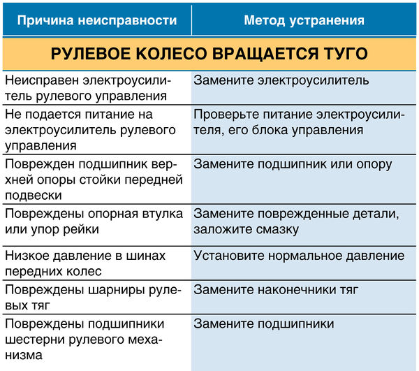 Рулевое колесо вращается туго ВАЗ 2190 Lada Granta