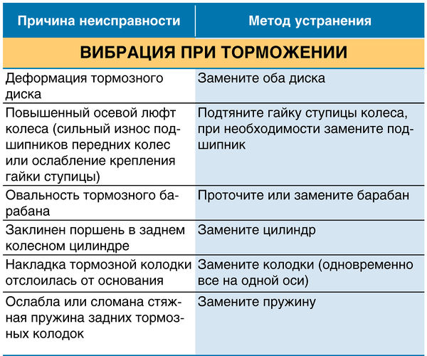Вибрация при торможении ВАЗ 2190 Lada Granta