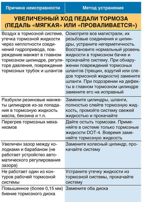 Увеличенный ход педали тормоза (педаль «мягкая» или «проваливается») ВАЗ 2190 Lada Granta