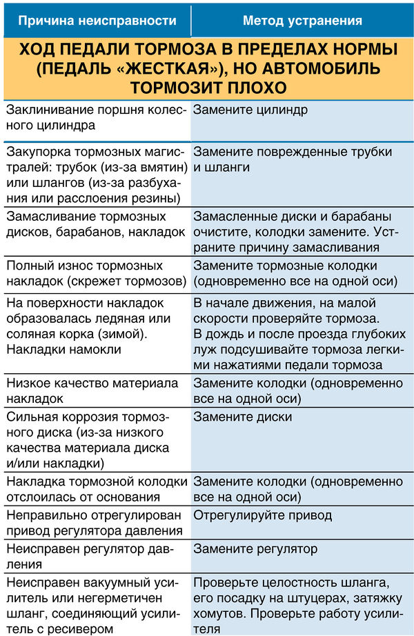 Ход педали тормоза в пределах нормы (педаль «жесткая»), но автомобиль тормозит плохо ВАЗ 2190 Lada Granta