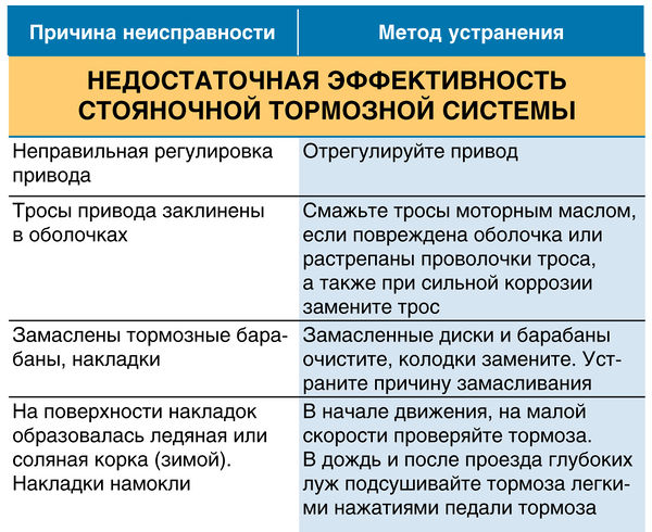 Недостаточная эффективность стояночной тормозной системы ВАЗ 2190 Lada Granta