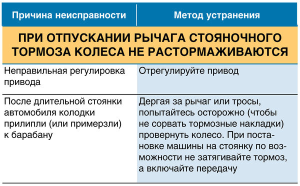 При отпускании рычага стояночного тормоза колеса не растормаживаются ВАЗ 2190 Lada Granta