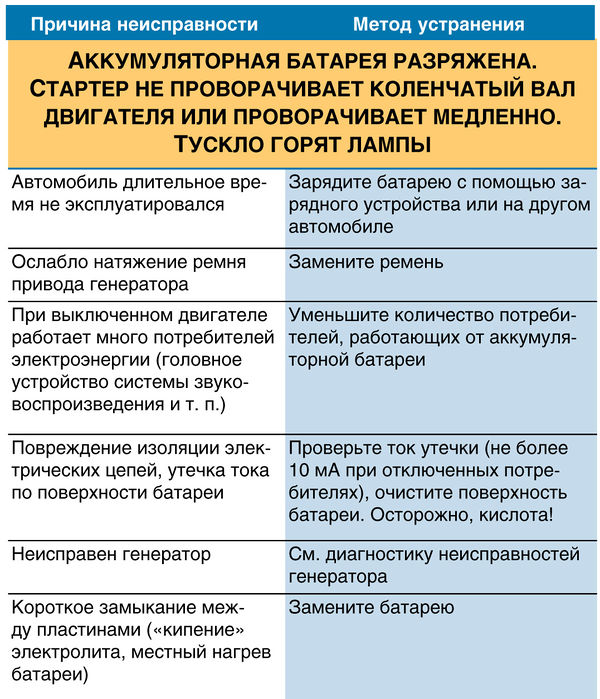 Аккумуляторная батарея разряжена. Стартер не проворачивает коленчатый вал двигателя или проворачивает медленно. Тускло горят лампы ВАЗ 2190 Lada Granta