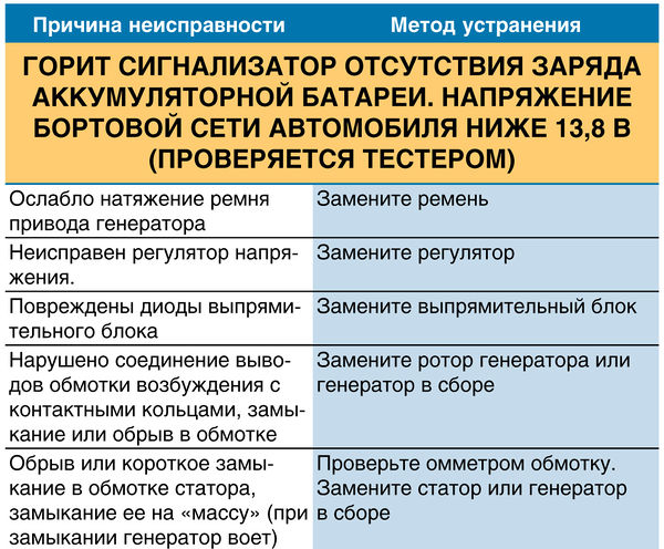 Горит сигнализатор отсутствия заряда аккумуляторной батареи. Напряжение бортовой сети автомобиля ниже 13,8 В. Lada Granta