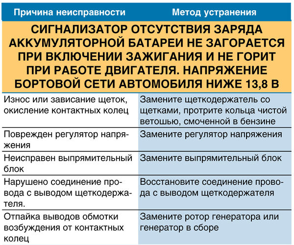 Сигнализатор отсутствия заряда аккумуляторной батареи не загорается при включении зажигания и не горит при работе двигателя. Напряжение бортовой сети автомобиля ниже 13,8 В ВАЗ 2190 Lada Granta