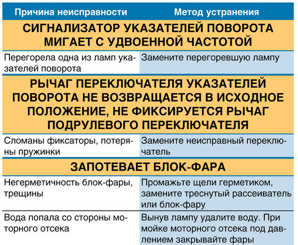Рычаг переключателя указателей поворота не возвращается в исходное положение, не фиксируется рычаг подрулевого переключателя ВАЗ 2190 Lada Granta