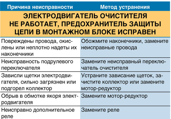 Электродвигатель очистителя не работает, предохранитель защиты цепи в монтажном блоке исправен ВАЗ 2190 Lada Granta