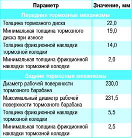 Допустимый износ передних тормозных дисков. Остаточная толщина тормозных дисков. Толщина задних тормозных дисков Фольксваген поло. Толщина передних тормозных колодок Фольксваген поло. Минимальный остаток тормозного диска.