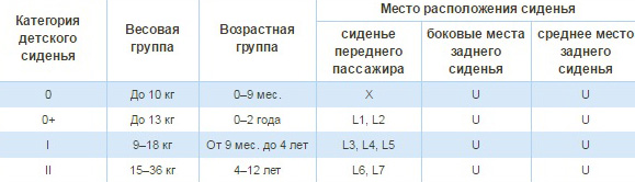 Таблица допустимости установки детских сидений на автомобиле Hyundai Solaris 2010-2016